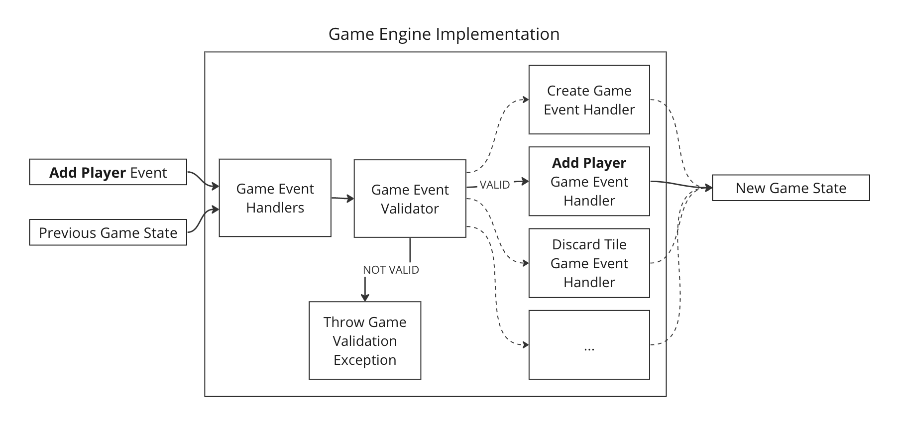 Okey Game Engine Architecture
